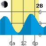 National City tide chart for Friday, June 28, 2024