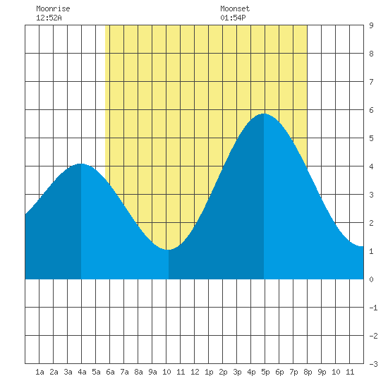 National City tide chart for Saturday, June 29, 2024