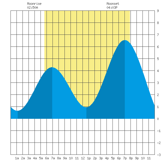 National City tide chart for Sunday, June 2, 2024