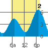 National City tide chart for Sunday, June 2, 2024