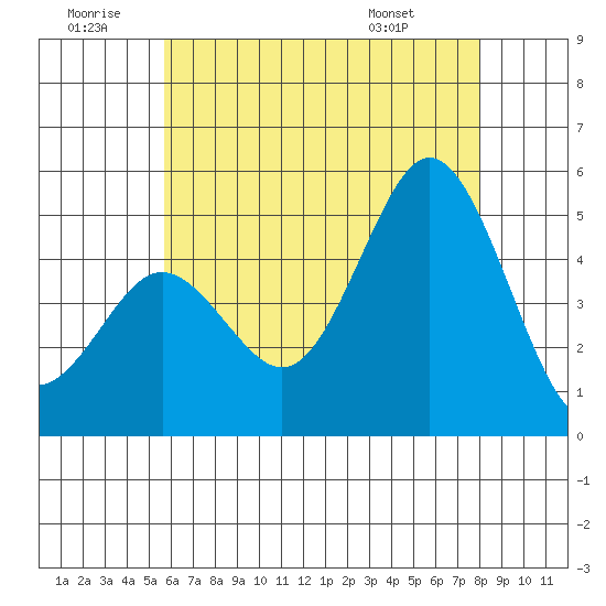 National City tide chart for Sunday, June 30, 2024