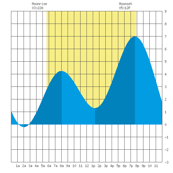 National City tide chart for Monday, June 3, 2024