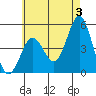 National City tide chart for Monday, June 3, 2024