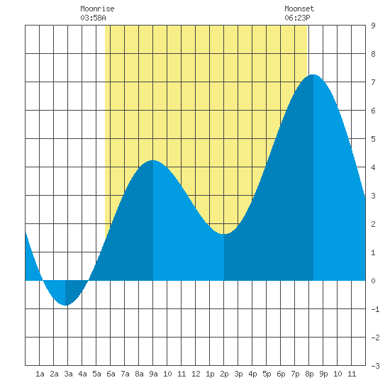 National City tide chart for Tuesday, June 4, 2024