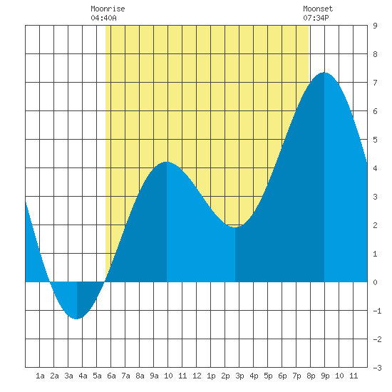 National City tide chart for Wednesday, June 5, 2024