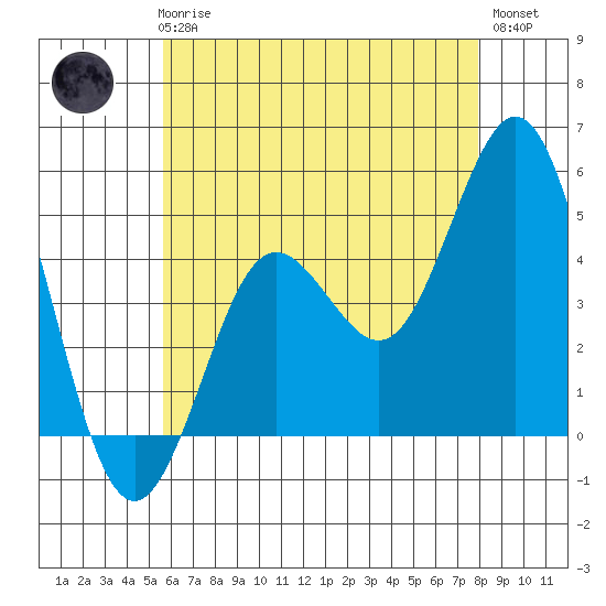 National City tide chart for Thursday, June 6, 2024