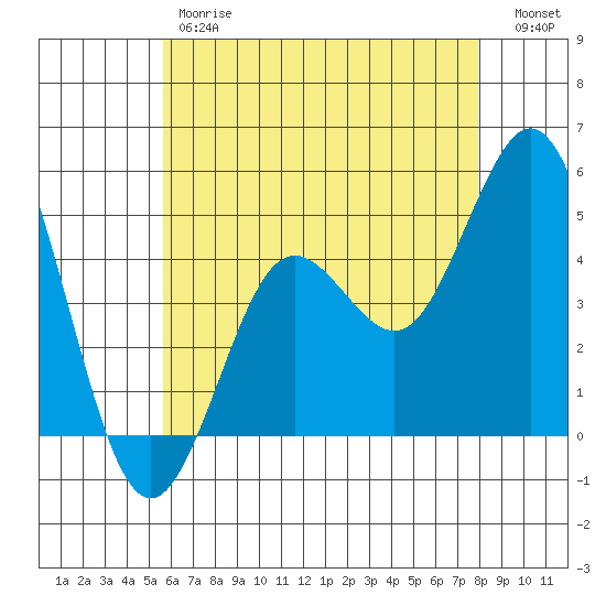 National City tide chart for Friday, June 7, 2024