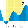 National City tide chart for Friday, June 7, 2024