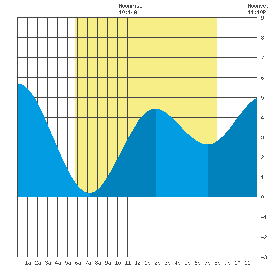 National City tide chart for Wednesday, July 10, 2024