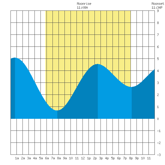 National City tide chart for Thursday, July 11, 2024
