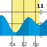 National City tide chart for Thursday, July 11, 2024