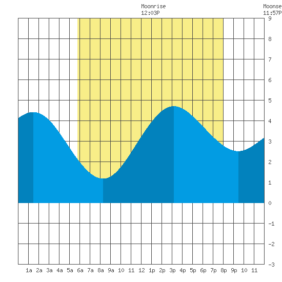 National City tide chart for Friday, July 12, 2024