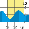 National City tide chart for Friday, July 12, 2024