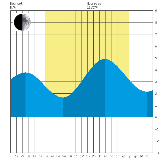 National City tide chart for Saturday, July 13, 2024