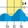 National City tide chart for Sunday, July 14, 2024