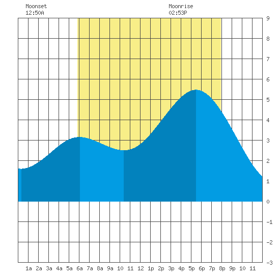 National City tide chart for Monday, July 15, 2024