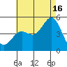 National City tide chart for Tuesday, July 16, 2024
