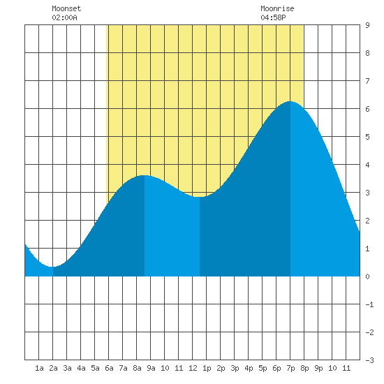 National City tide chart for Wednesday, July 17, 2024