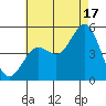 National City tide chart for Wednesday, July 17, 2024