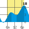 National City tide chart for Thursday, July 18, 2024