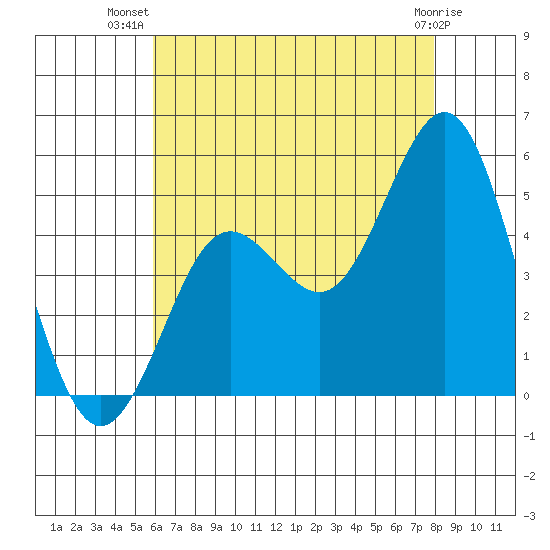 National City tide chart for Friday, July 19, 2024