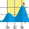 National City tide chart for Monday, July 1, 2024