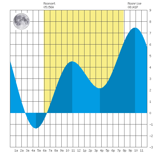 National City tide chart for Sunday, July 21, 2024