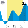 National City tide chart for Sunday, July 21, 2024
