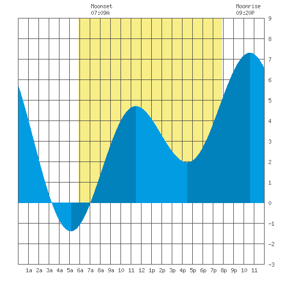 National City tide chart for Monday, July 22, 2024