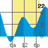 National City tide chart for Monday, July 22, 2024