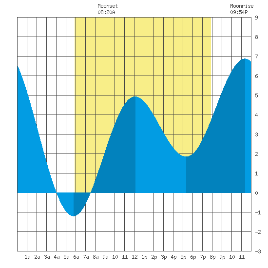 National City tide chart for Tuesday, July 23, 2024