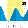 National City tide chart for Thursday, July 25, 2024