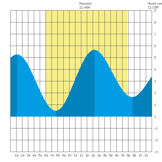 National City tide chart for Friday, July 26, 2024