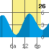National City tide chart for Friday, July 26, 2024
