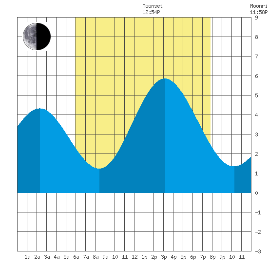 National City tide chart for Saturday, July 27, 2024