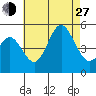 National City tide chart for Saturday, July 27, 2024