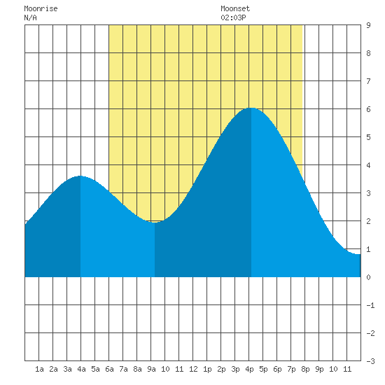 National City tide chart for Sunday, July 28, 2024