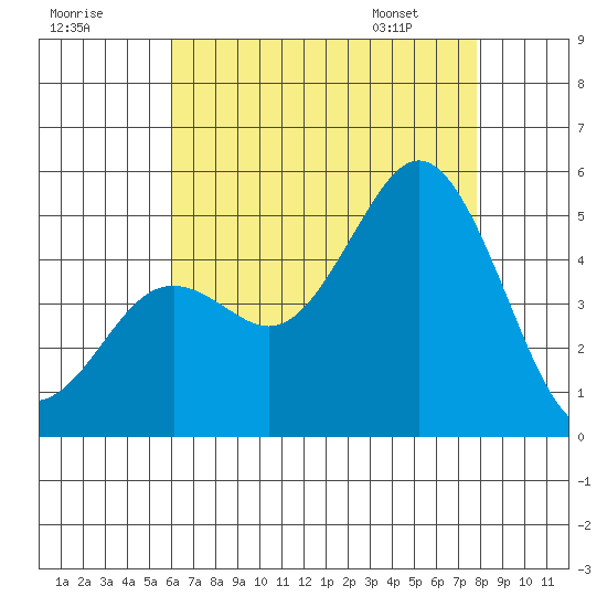 National City tide chart for Monday, July 29, 2024