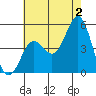 National City tide chart for Tuesday, July 2, 2024