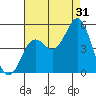 National City tide chart for Wednesday, July 31, 2024