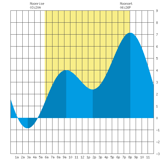 National City tide chart for Wednesday, July 3, 2024
