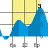 National City tide chart for Wednesday, July 3, 2024