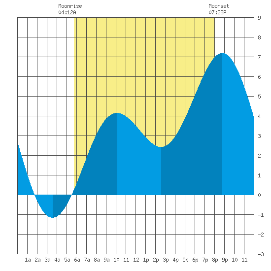 National City tide chart for Thursday, July 4, 2024