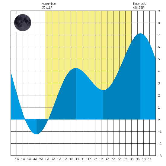 National City tide chart for Friday, July 5, 2024