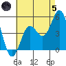 National City tide chart for Friday, July 5, 2024