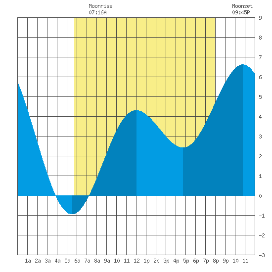 National City tide chart for Sunday, July 7, 2024