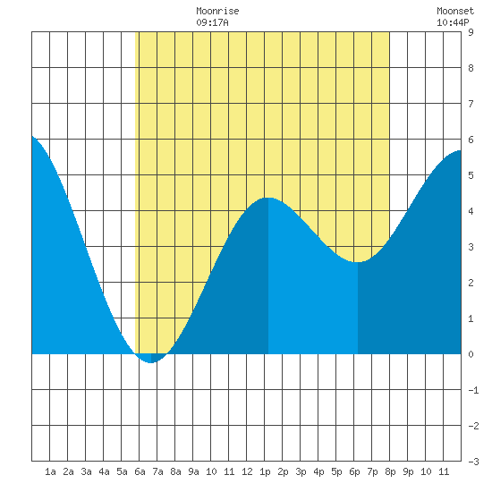 National City tide chart for Tuesday, July 9, 2024