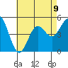 National City tide chart for Tuesday, July 9, 2024