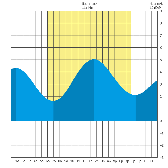 National City tide chart for Saturday, August 10, 2024