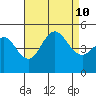 National City tide chart for Saturday, August 10, 2024